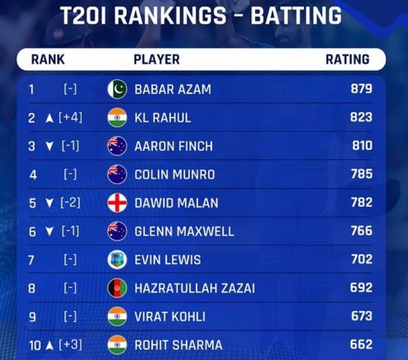 According to details, Babar Azam is at the top spot on ICC T20 rankings.